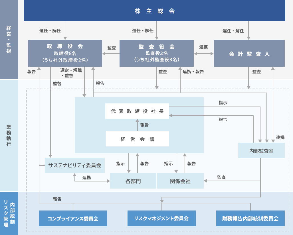 コーポレートガバナンス体制