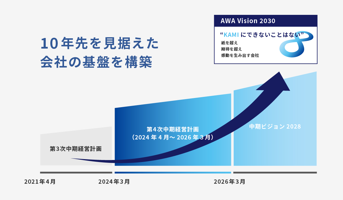 10年先を見据えた会社の基盤を構築