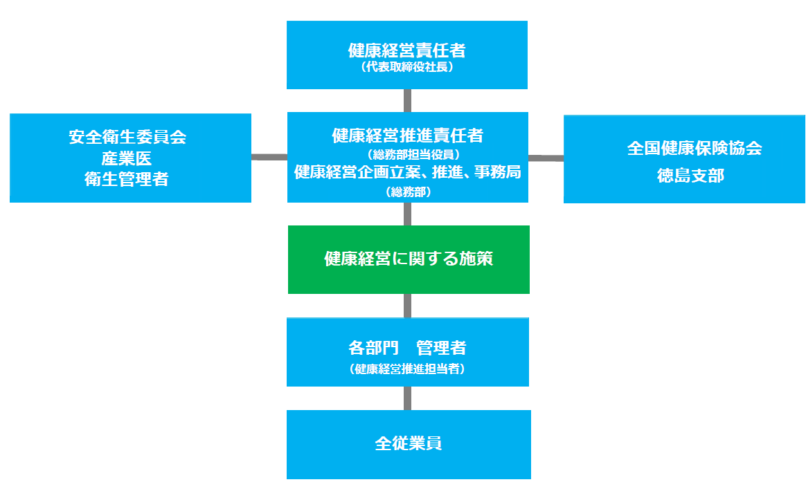 健康経営推進体制